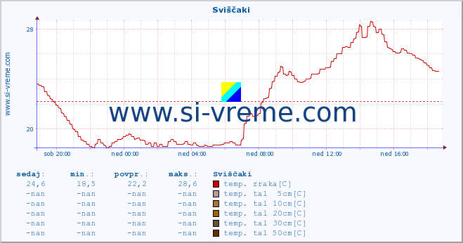 POVPREČJE :: Sviščaki :: temp. zraka | vlaga | smer vetra | hitrost vetra | sunki vetra | tlak | padavine | sonce | temp. tal  5cm | temp. tal 10cm | temp. tal 20cm | temp. tal 30cm | temp. tal 50cm :: zadnji dan / 5 minut.