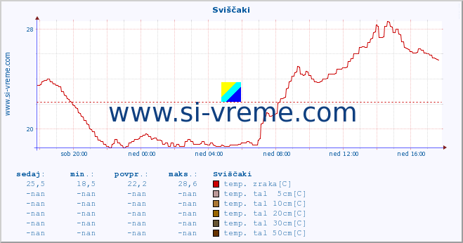 POVPREČJE :: Sviščaki :: temp. zraka | vlaga | smer vetra | hitrost vetra | sunki vetra | tlak | padavine | sonce | temp. tal  5cm | temp. tal 10cm | temp. tal 20cm | temp. tal 30cm | temp. tal 50cm :: zadnji dan / 5 minut.