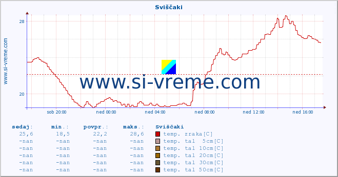 POVPREČJE :: Sviščaki :: temp. zraka | vlaga | smer vetra | hitrost vetra | sunki vetra | tlak | padavine | sonce | temp. tal  5cm | temp. tal 10cm | temp. tal 20cm | temp. tal 30cm | temp. tal 50cm :: zadnji dan / 5 minut.