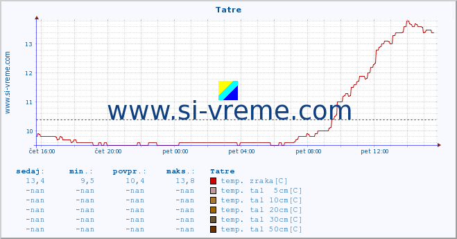 POVPREČJE :: Tatre :: temp. zraka | vlaga | smer vetra | hitrost vetra | sunki vetra | tlak | padavine | sonce | temp. tal  5cm | temp. tal 10cm | temp. tal 20cm | temp. tal 30cm | temp. tal 50cm :: zadnji dan / 5 minut.