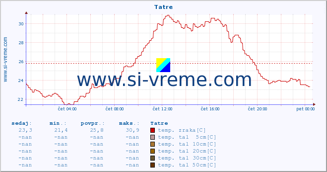 POVPREČJE :: Tatre :: temp. zraka | vlaga | smer vetra | hitrost vetra | sunki vetra | tlak | padavine | sonce | temp. tal  5cm | temp. tal 10cm | temp. tal 20cm | temp. tal 30cm | temp. tal 50cm :: zadnji dan / 5 minut.