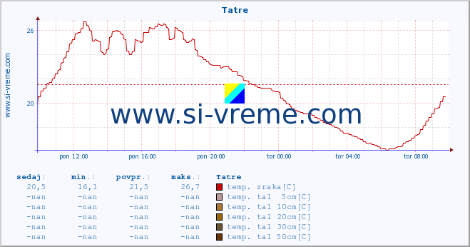 POVPREČJE :: Tatre :: temp. zraka | vlaga | smer vetra | hitrost vetra | sunki vetra | tlak | padavine | sonce | temp. tal  5cm | temp. tal 10cm | temp. tal 20cm | temp. tal 30cm | temp. tal 50cm :: zadnji dan / 5 minut.