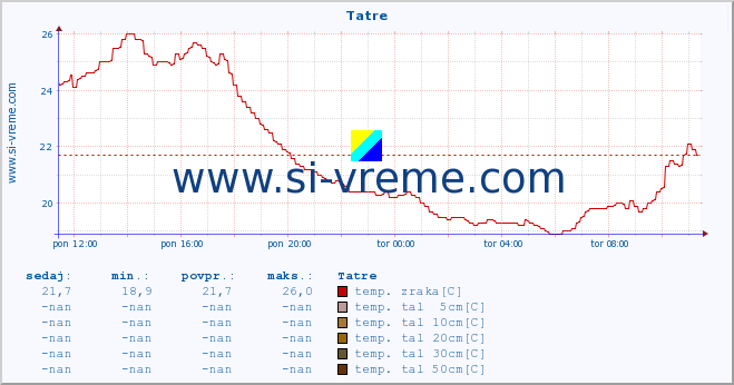 POVPREČJE :: Tatre :: temp. zraka | vlaga | smer vetra | hitrost vetra | sunki vetra | tlak | padavine | sonce | temp. tal  5cm | temp. tal 10cm | temp. tal 20cm | temp. tal 30cm | temp. tal 50cm :: zadnji dan / 5 minut.