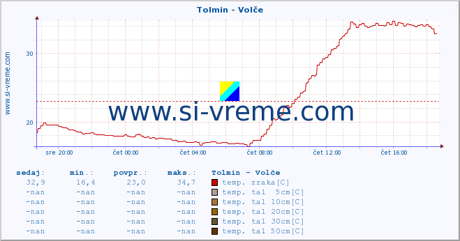 POVPREČJE :: Tolmin - Volče :: temp. zraka | vlaga | smer vetra | hitrost vetra | sunki vetra | tlak | padavine | sonce | temp. tal  5cm | temp. tal 10cm | temp. tal 20cm | temp. tal 30cm | temp. tal 50cm :: zadnji dan / 5 minut.