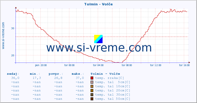 POVPREČJE :: Tolmin - Volče :: temp. zraka | vlaga | smer vetra | hitrost vetra | sunki vetra | tlak | padavine | sonce | temp. tal  5cm | temp. tal 10cm | temp. tal 20cm | temp. tal 30cm | temp. tal 50cm :: zadnji dan / 5 minut.