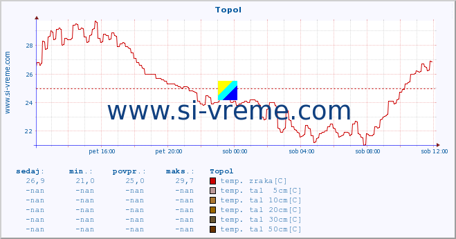 POVPREČJE :: Topol :: temp. zraka | vlaga | smer vetra | hitrost vetra | sunki vetra | tlak | padavine | sonce | temp. tal  5cm | temp. tal 10cm | temp. tal 20cm | temp. tal 30cm | temp. tal 50cm :: zadnji dan / 5 minut.