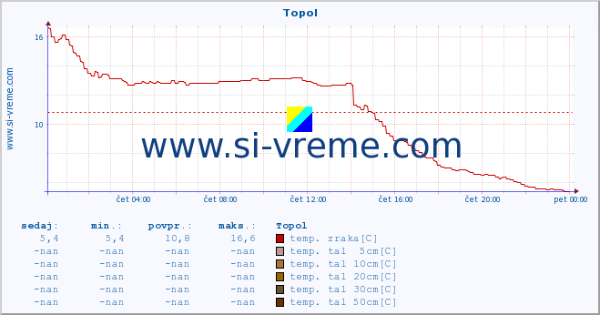 POVPREČJE :: Topol :: temp. zraka | vlaga | smer vetra | hitrost vetra | sunki vetra | tlak | padavine | sonce | temp. tal  5cm | temp. tal 10cm | temp. tal 20cm | temp. tal 30cm | temp. tal 50cm :: zadnji dan / 5 minut.