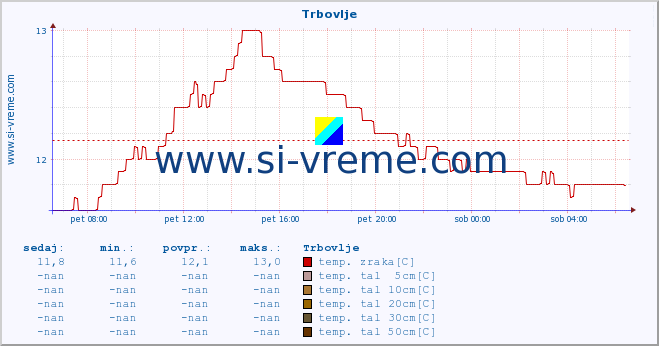 POVPREČJE :: Trbovlje :: temp. zraka | vlaga | smer vetra | hitrost vetra | sunki vetra | tlak | padavine | sonce | temp. tal  5cm | temp. tal 10cm | temp. tal 20cm | temp. tal 30cm | temp. tal 50cm :: zadnji dan / 5 minut.