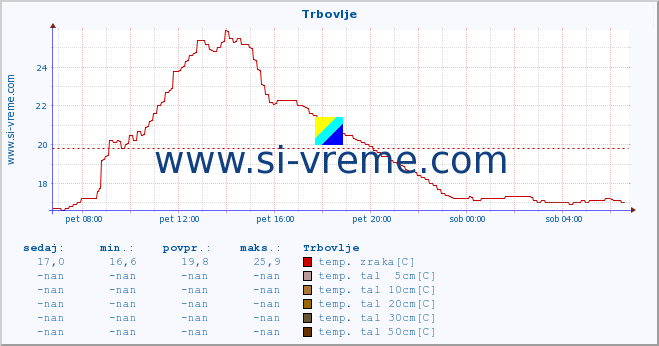 POVPREČJE :: Trbovlje :: temp. zraka | vlaga | smer vetra | hitrost vetra | sunki vetra | tlak | padavine | sonce | temp. tal  5cm | temp. tal 10cm | temp. tal 20cm | temp. tal 30cm | temp. tal 50cm :: zadnji dan / 5 minut.