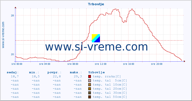 POVPREČJE :: Trbovlje :: temp. zraka | vlaga | smer vetra | hitrost vetra | sunki vetra | tlak | padavine | sonce | temp. tal  5cm | temp. tal 10cm | temp. tal 20cm | temp. tal 30cm | temp. tal 50cm :: zadnji dan / 5 minut.