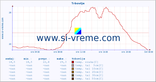 POVPREČJE :: Trbovlje :: temp. zraka | vlaga | smer vetra | hitrost vetra | sunki vetra | tlak | padavine | sonce | temp. tal  5cm | temp. tal 10cm | temp. tal 20cm | temp. tal 30cm | temp. tal 50cm :: zadnji dan / 5 minut.