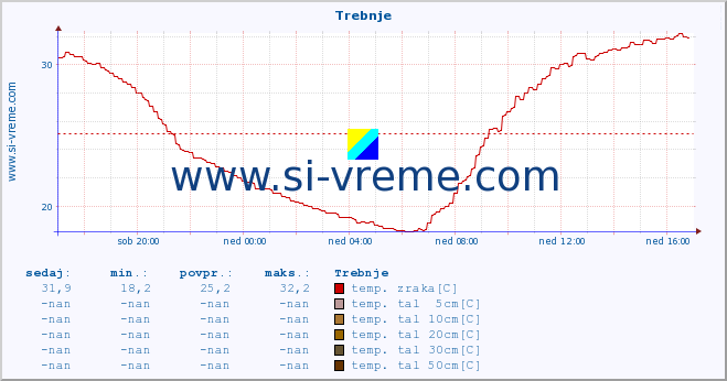 POVPREČJE :: Trebnje :: temp. zraka | vlaga | smer vetra | hitrost vetra | sunki vetra | tlak | padavine | sonce | temp. tal  5cm | temp. tal 10cm | temp. tal 20cm | temp. tal 30cm | temp. tal 50cm :: zadnji dan / 5 minut.