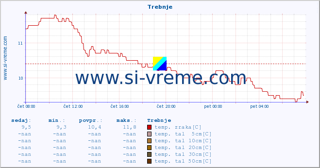 POVPREČJE :: Trebnje :: temp. zraka | vlaga | smer vetra | hitrost vetra | sunki vetra | tlak | padavine | sonce | temp. tal  5cm | temp. tal 10cm | temp. tal 20cm | temp. tal 30cm | temp. tal 50cm :: zadnji dan / 5 minut.