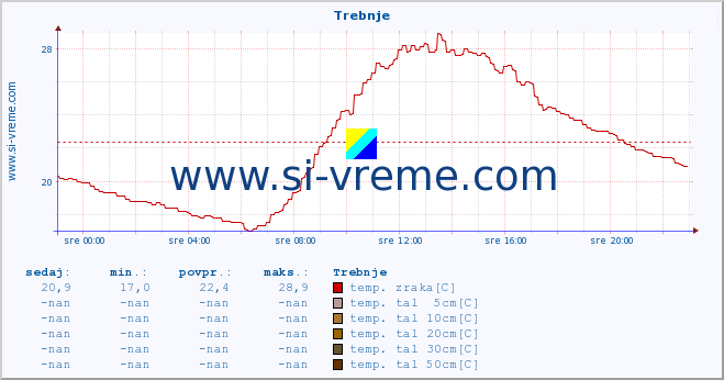 POVPREČJE :: Trebnje :: temp. zraka | vlaga | smer vetra | hitrost vetra | sunki vetra | tlak | padavine | sonce | temp. tal  5cm | temp. tal 10cm | temp. tal 20cm | temp. tal 30cm | temp. tal 50cm :: zadnji dan / 5 minut.