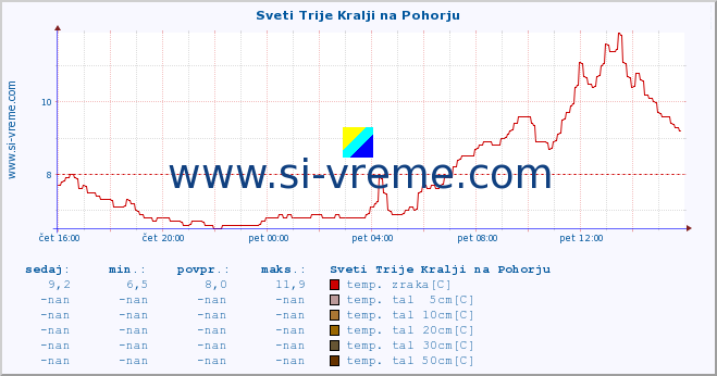 POVPREČJE :: Sveti Trije Kralji na Pohorju :: temp. zraka | vlaga | smer vetra | hitrost vetra | sunki vetra | tlak | padavine | sonce | temp. tal  5cm | temp. tal 10cm | temp. tal 20cm | temp. tal 30cm | temp. tal 50cm :: zadnji dan / 5 minut.