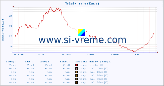 POVPREČJE :: Tržaški zaliv (Zarja) :: temp. zraka | vlaga | smer vetra | hitrost vetra | sunki vetra | tlak | padavine | sonce | temp. tal  5cm | temp. tal 10cm | temp. tal 20cm | temp. tal 30cm | temp. tal 50cm :: zadnji dan / 5 minut.