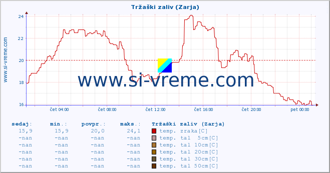 POVPREČJE :: Tržaški zaliv (Zarja) :: temp. zraka | vlaga | smer vetra | hitrost vetra | sunki vetra | tlak | padavine | sonce | temp. tal  5cm | temp. tal 10cm | temp. tal 20cm | temp. tal 30cm | temp. tal 50cm :: zadnji dan / 5 minut.