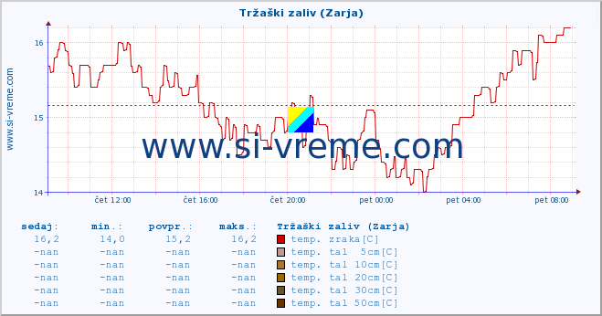 POVPREČJE :: Tržaški zaliv (Zarja) :: temp. zraka | vlaga | smer vetra | hitrost vetra | sunki vetra | tlak | padavine | sonce | temp. tal  5cm | temp. tal 10cm | temp. tal 20cm | temp. tal 30cm | temp. tal 50cm :: zadnji dan / 5 minut.