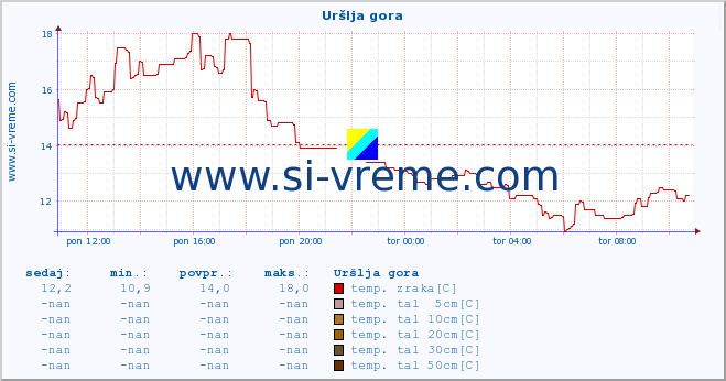 POVPREČJE :: Uršlja gora :: temp. zraka | vlaga | smer vetra | hitrost vetra | sunki vetra | tlak | padavine | sonce | temp. tal  5cm | temp. tal 10cm | temp. tal 20cm | temp. tal 30cm | temp. tal 50cm :: zadnji dan / 5 minut.