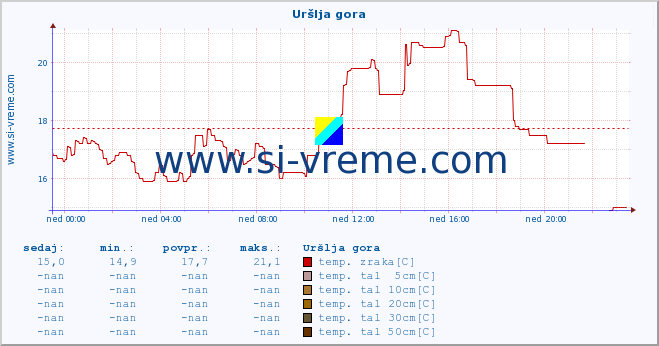 POVPREČJE :: Uršlja gora :: temp. zraka | vlaga | smer vetra | hitrost vetra | sunki vetra | tlak | padavine | sonce | temp. tal  5cm | temp. tal 10cm | temp. tal 20cm | temp. tal 30cm | temp. tal 50cm :: zadnji dan / 5 minut.