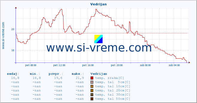 POVPREČJE :: Vedrijan :: temp. zraka | vlaga | smer vetra | hitrost vetra | sunki vetra | tlak | padavine | sonce | temp. tal  5cm | temp. tal 10cm | temp. tal 20cm | temp. tal 30cm | temp. tal 50cm :: zadnji dan / 5 minut.