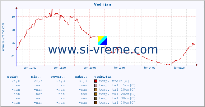 POVPREČJE :: Vedrijan :: temp. zraka | vlaga | smer vetra | hitrost vetra | sunki vetra | tlak | padavine | sonce | temp. tal  5cm | temp. tal 10cm | temp. tal 20cm | temp. tal 30cm | temp. tal 50cm :: zadnji dan / 5 minut.