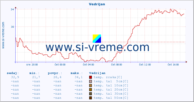 POVPREČJE :: Vedrijan :: temp. zraka | vlaga | smer vetra | hitrost vetra | sunki vetra | tlak | padavine | sonce | temp. tal  5cm | temp. tal 10cm | temp. tal 20cm | temp. tal 30cm | temp. tal 50cm :: zadnji dan / 5 minut.