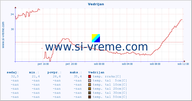 POVPREČJE :: Vedrijan :: temp. zraka | vlaga | smer vetra | hitrost vetra | sunki vetra | tlak | padavine | sonce | temp. tal  5cm | temp. tal 10cm | temp. tal 20cm | temp. tal 30cm | temp. tal 50cm :: zadnji dan / 5 minut.