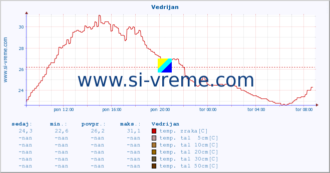 POVPREČJE :: Vedrijan :: temp. zraka | vlaga | smer vetra | hitrost vetra | sunki vetra | tlak | padavine | sonce | temp. tal  5cm | temp. tal 10cm | temp. tal 20cm | temp. tal 30cm | temp. tal 50cm :: zadnji dan / 5 minut.