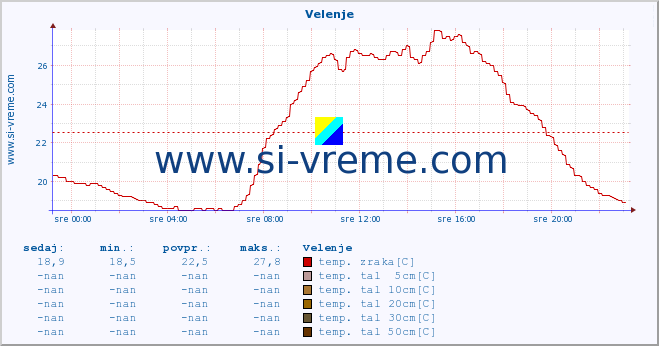 POVPREČJE :: Velenje :: temp. zraka | vlaga | smer vetra | hitrost vetra | sunki vetra | tlak | padavine | sonce | temp. tal  5cm | temp. tal 10cm | temp. tal 20cm | temp. tal 30cm | temp. tal 50cm :: zadnji dan / 5 minut.