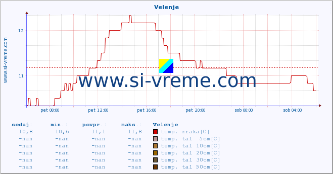 POVPREČJE :: Velenje :: temp. zraka | vlaga | smer vetra | hitrost vetra | sunki vetra | tlak | padavine | sonce | temp. tal  5cm | temp. tal 10cm | temp. tal 20cm | temp. tal 30cm | temp. tal 50cm :: zadnji dan / 5 minut.