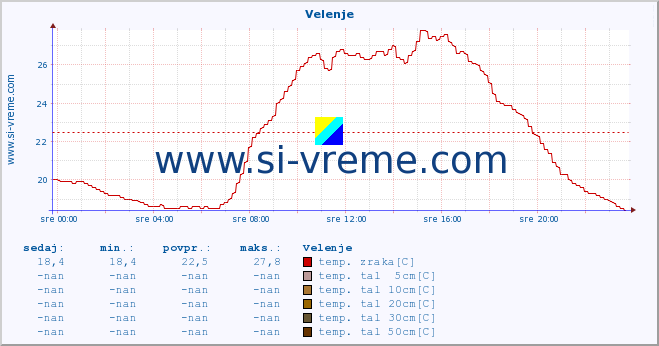 POVPREČJE :: Velenje :: temp. zraka | vlaga | smer vetra | hitrost vetra | sunki vetra | tlak | padavine | sonce | temp. tal  5cm | temp. tal 10cm | temp. tal 20cm | temp. tal 30cm | temp. tal 50cm :: zadnji dan / 5 minut.