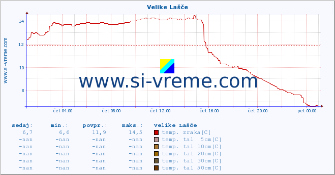 POVPREČJE :: Velike Lašče :: temp. zraka | vlaga | smer vetra | hitrost vetra | sunki vetra | tlak | padavine | sonce | temp. tal  5cm | temp. tal 10cm | temp. tal 20cm | temp. tal 30cm | temp. tal 50cm :: zadnji dan / 5 minut.