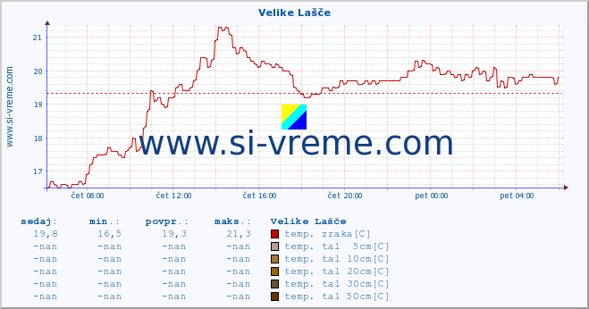 POVPREČJE :: Velike Lašče :: temp. zraka | vlaga | smer vetra | hitrost vetra | sunki vetra | tlak | padavine | sonce | temp. tal  5cm | temp. tal 10cm | temp. tal 20cm | temp. tal 30cm | temp. tal 50cm :: zadnji dan / 5 minut.