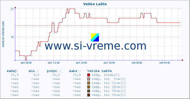 POVPREČJE :: Velike Lašče :: temp. zraka | vlaga | smer vetra | hitrost vetra | sunki vetra | tlak | padavine | sonce | temp. tal  5cm | temp. tal 10cm | temp. tal 20cm | temp. tal 30cm | temp. tal 50cm :: zadnji dan / 5 minut.