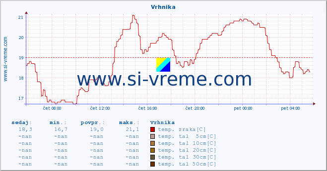 POVPREČJE :: Vrhnika :: temp. zraka | vlaga | smer vetra | hitrost vetra | sunki vetra | tlak | padavine | sonce | temp. tal  5cm | temp. tal 10cm | temp. tal 20cm | temp. tal 30cm | temp. tal 50cm :: zadnji dan / 5 minut.