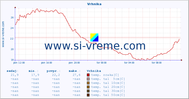 POVPREČJE :: Vrhnika :: temp. zraka | vlaga | smer vetra | hitrost vetra | sunki vetra | tlak | padavine | sonce | temp. tal  5cm | temp. tal 10cm | temp. tal 20cm | temp. tal 30cm | temp. tal 50cm :: zadnji dan / 5 minut.