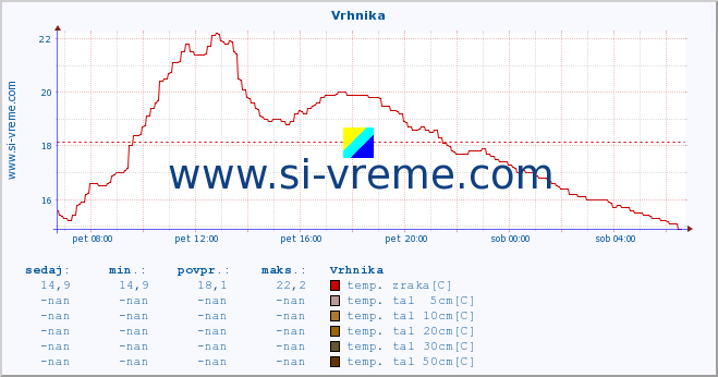 POVPREČJE :: Vrhnika :: temp. zraka | vlaga | smer vetra | hitrost vetra | sunki vetra | tlak | padavine | sonce | temp. tal  5cm | temp. tal 10cm | temp. tal 20cm | temp. tal 30cm | temp. tal 50cm :: zadnji dan / 5 minut.