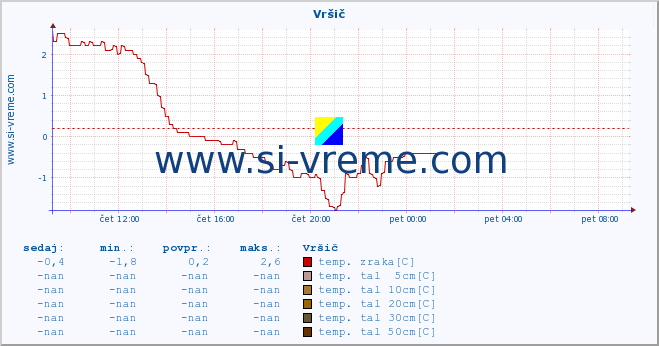 POVPREČJE :: Vršič :: temp. zraka | vlaga | smer vetra | hitrost vetra | sunki vetra | tlak | padavine | sonce | temp. tal  5cm | temp. tal 10cm | temp. tal 20cm | temp. tal 30cm | temp. tal 50cm :: zadnji dan / 5 minut.