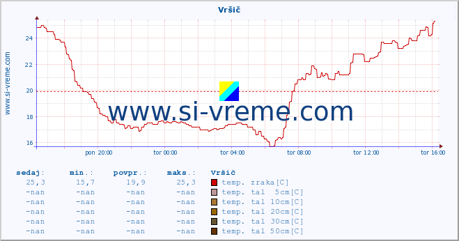 POVPREČJE :: Vršič :: temp. zraka | vlaga | smer vetra | hitrost vetra | sunki vetra | tlak | padavine | sonce | temp. tal  5cm | temp. tal 10cm | temp. tal 20cm | temp. tal 30cm | temp. tal 50cm :: zadnji dan / 5 minut.