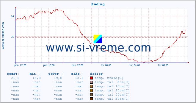 POVPREČJE :: Zadlog :: temp. zraka | vlaga | smer vetra | hitrost vetra | sunki vetra | tlak | padavine | sonce | temp. tal  5cm | temp. tal 10cm | temp. tal 20cm | temp. tal 30cm | temp. tal 50cm :: zadnji dan / 5 minut.