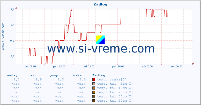 POVPREČJE :: Zadlog :: temp. zraka | vlaga | smer vetra | hitrost vetra | sunki vetra | tlak | padavine | sonce | temp. tal  5cm | temp. tal 10cm | temp. tal 20cm | temp. tal 30cm | temp. tal 50cm :: zadnji dan / 5 minut.