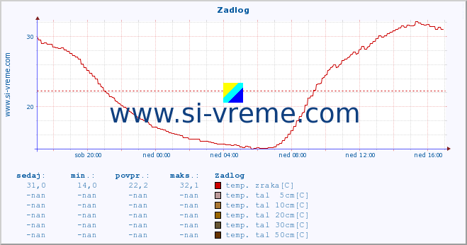 POVPREČJE :: Zadlog :: temp. zraka | vlaga | smer vetra | hitrost vetra | sunki vetra | tlak | padavine | sonce | temp. tal  5cm | temp. tal 10cm | temp. tal 20cm | temp. tal 30cm | temp. tal 50cm :: zadnji dan / 5 minut.