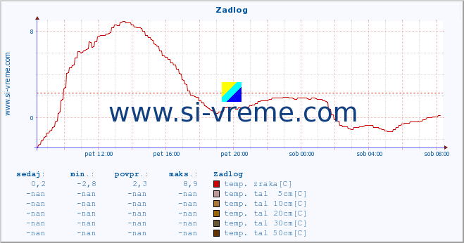 POVPREČJE :: Zadlog :: temp. zraka | vlaga | smer vetra | hitrost vetra | sunki vetra | tlak | padavine | sonce | temp. tal  5cm | temp. tal 10cm | temp. tal 20cm | temp. tal 30cm | temp. tal 50cm :: zadnji dan / 5 minut.