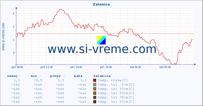 POVPREČJE :: Zelenica :: temp. zraka | vlaga | smer vetra | hitrost vetra | sunki vetra | tlak | padavine | sonce | temp. tal  5cm | temp. tal 10cm | temp. tal 20cm | temp. tal 30cm | temp. tal 50cm :: zadnji dan / 5 minut.