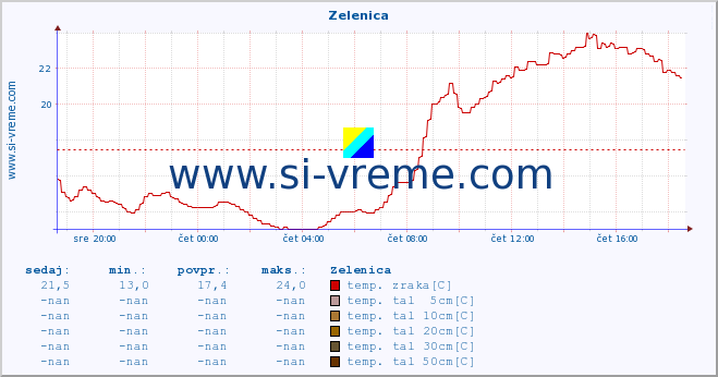 POVPREČJE :: Zelenica :: temp. zraka | vlaga | smer vetra | hitrost vetra | sunki vetra | tlak | padavine | sonce | temp. tal  5cm | temp. tal 10cm | temp. tal 20cm | temp. tal 30cm | temp. tal 50cm :: zadnji dan / 5 minut.