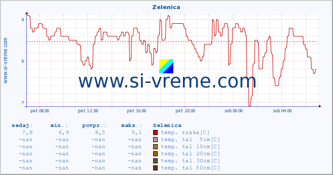 POVPREČJE :: Zelenica :: temp. zraka | vlaga | smer vetra | hitrost vetra | sunki vetra | tlak | padavine | sonce | temp. tal  5cm | temp. tal 10cm | temp. tal 20cm | temp. tal 30cm | temp. tal 50cm :: zadnji dan / 5 minut.