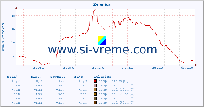 POVPREČJE :: Zelenica :: temp. zraka | vlaga | smer vetra | hitrost vetra | sunki vetra | tlak | padavine | sonce | temp. tal  5cm | temp. tal 10cm | temp. tal 20cm | temp. tal 30cm | temp. tal 50cm :: zadnji dan / 5 minut.