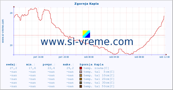 POVPREČJE :: Zgornja Kapla :: temp. zraka | vlaga | smer vetra | hitrost vetra | sunki vetra | tlak | padavine | sonce | temp. tal  5cm | temp. tal 10cm | temp. tal 20cm | temp. tal 30cm | temp. tal 50cm :: zadnji dan / 5 minut.