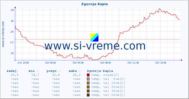 POVPREČJE :: Zgornja Kapla :: temp. zraka | vlaga | smer vetra | hitrost vetra | sunki vetra | tlak | padavine | sonce | temp. tal  5cm | temp. tal 10cm | temp. tal 20cm | temp. tal 30cm | temp. tal 50cm :: zadnji dan / 5 minut.